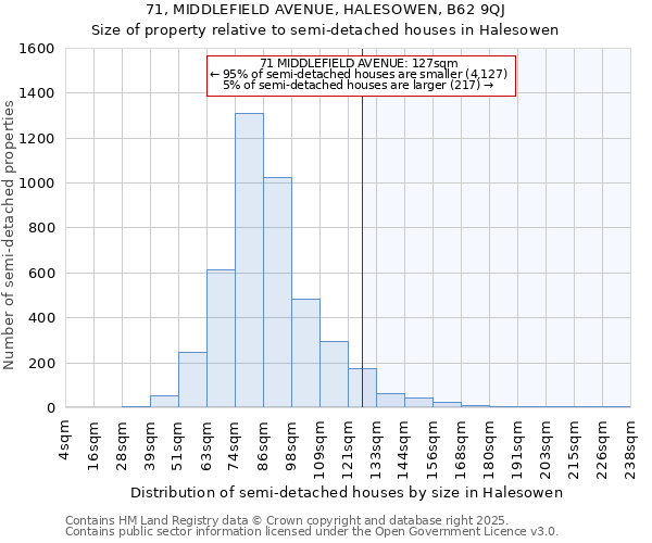 71, MIDDLEFIELD AVENUE, HALESOWEN, B62 9QJ: Size of property relative to semi-detached houses houses in Halesowen