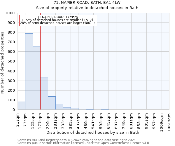 71, NAPIER ROAD, BATH, BA1 4LW: Size of property relative to detached houses houses in Bath