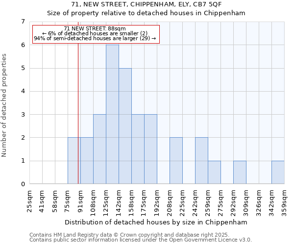 71, NEW STREET, CHIPPENHAM, ELY, CB7 5QF: Size of property relative to detached houses houses in Chippenham