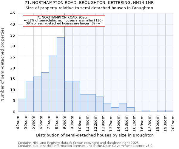 71, NORTHAMPTON ROAD, BROUGHTON, KETTERING, NN14 1NR: Size of property relative to semi-detached houses houses in Broughton