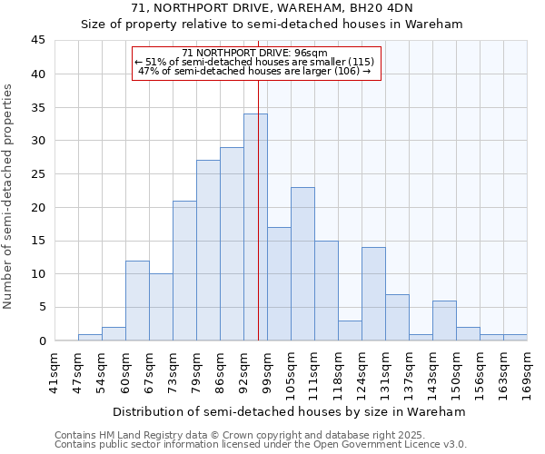 71, NORTHPORT DRIVE, WAREHAM, BH20 4DN: Size of property relative to semi-detached houses houses in Wareham