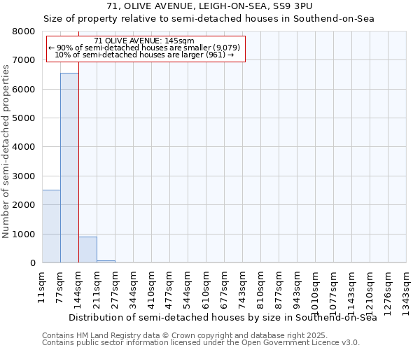 71, OLIVE AVENUE, LEIGH-ON-SEA, SS9 3PU: Size of property relative to semi-detached houses houses in Southend-on-Sea