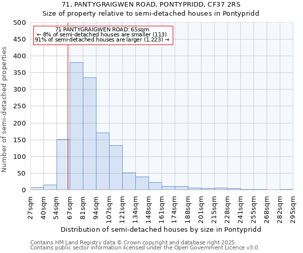 71, PANTYGRAIGWEN ROAD, PONTYPRIDD, CF37 2RS: Size of property relative to semi-detached houses houses in Pontypridd