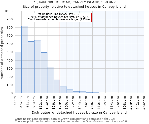 71, PAPENBURG ROAD, CANVEY ISLAND, SS8 9NZ: Size of property relative to detached houses houses in Canvey Island