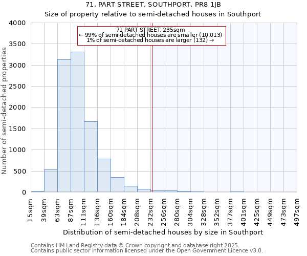 71, PART STREET, SOUTHPORT, PR8 1JB: Size of property relative to semi-detached houses houses in Southport