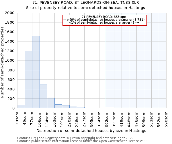 71, PEVENSEY ROAD, ST LEONARDS-ON-SEA, TN38 0LR: Size of property relative to semi-detached houses houses in Hastings