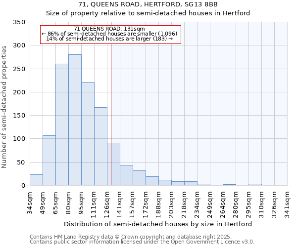 71, QUEENS ROAD, HERTFORD, SG13 8BB: Size of property relative to semi-detached houses houses in Hertford