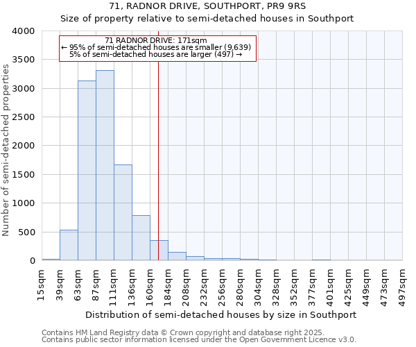 71, RADNOR DRIVE, SOUTHPORT, PR9 9RS: Size of property relative to semi-detached houses houses in Southport
