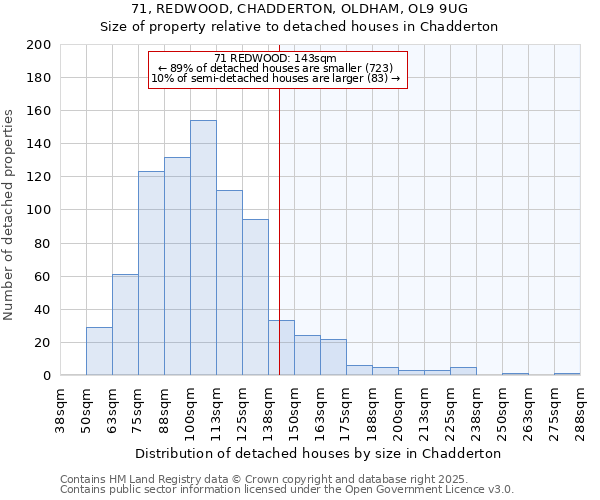 71, REDWOOD, CHADDERTON, OLDHAM, OL9 9UG: Size of property relative to detached houses houses in Chadderton
