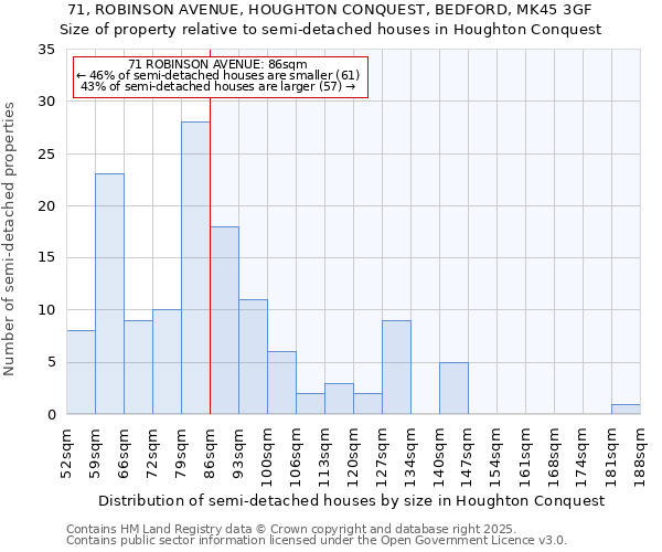 71, ROBINSON AVENUE, HOUGHTON CONQUEST, BEDFORD, MK45 3GF: Size of property relative to semi-detached houses houses in Houghton Conquest