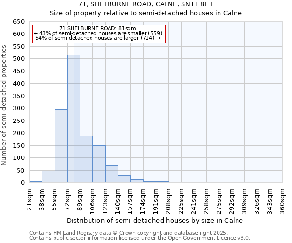 71, SHELBURNE ROAD, CALNE, SN11 8ET: Size of property relative to semi-detached houses houses in Calne
