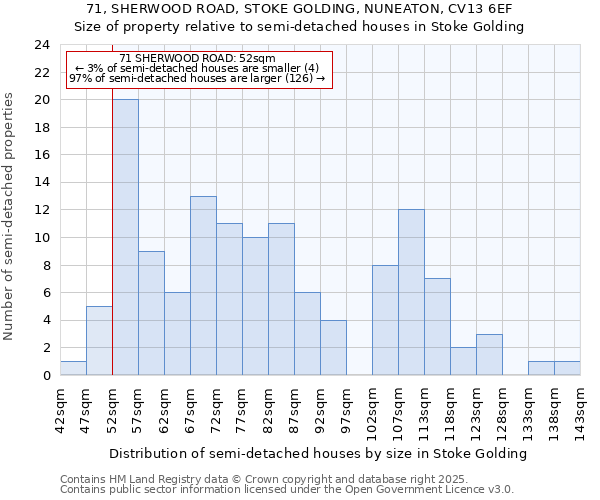 71, SHERWOOD ROAD, STOKE GOLDING, NUNEATON, CV13 6EF: Size of property relative to semi-detached houses houses in Stoke Golding
