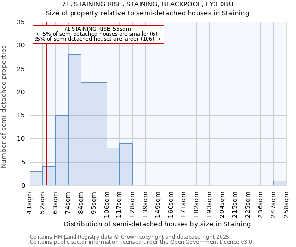 71, STAINING RISE, STAINING, BLACKPOOL, FY3 0BU: Size of property relative to semi-detached houses houses in Staining