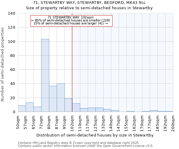 71, STEWARTBY WAY, STEWARTBY, BEDFORD, MK43 9LL: Size of property relative to semi-detached houses houses in Stewartby