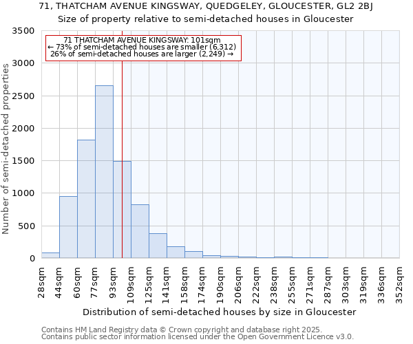 71, THATCHAM AVENUE KINGSWAY, QUEDGELEY, GLOUCESTER, GL2 2BJ: Size of property relative to semi-detached houses houses in Gloucester