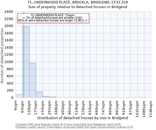 71, UNDERWOOD PLACE, BRACKLA, BRIDGEND, CF31 2LR: Size of property relative to detached houses houses in Bridgend