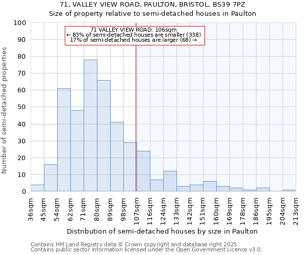 71, VALLEY VIEW ROAD, PAULTON, BRISTOL, BS39 7PZ: Size of property relative to semi-detached houses houses in Paulton