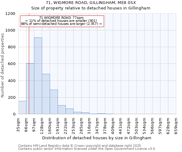 71, WIGMORE ROAD, GILLINGHAM, ME8 0SX: Size of property relative to detached houses houses in Gillingham