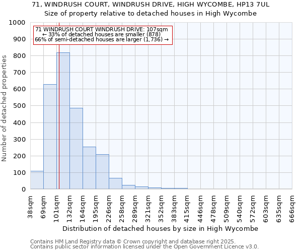 71, WINDRUSH COURT, WINDRUSH DRIVE, HIGH WYCOMBE, HP13 7UL: Size of property relative to detached houses houses in High Wycombe