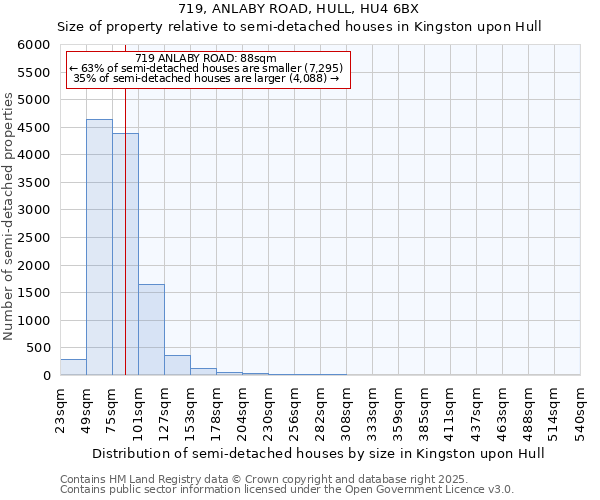 719, ANLABY ROAD, HULL, HU4 6BX: Size of property relative to semi-detached houses houses in Kingston upon Hull