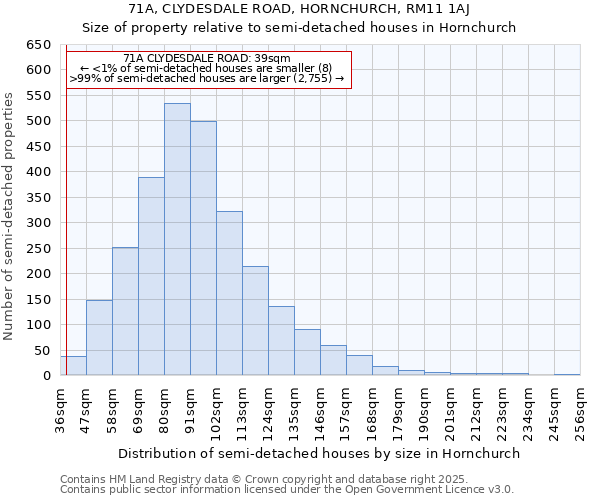 71A, CLYDESDALE ROAD, HORNCHURCH, RM11 1AJ: Size of property relative to semi-detached houses houses in Hornchurch