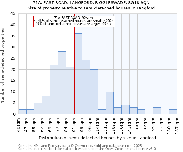 71A, EAST ROAD, LANGFORD, BIGGLESWADE, SG18 9QN: Size of property relative to semi-detached houses houses in Langford