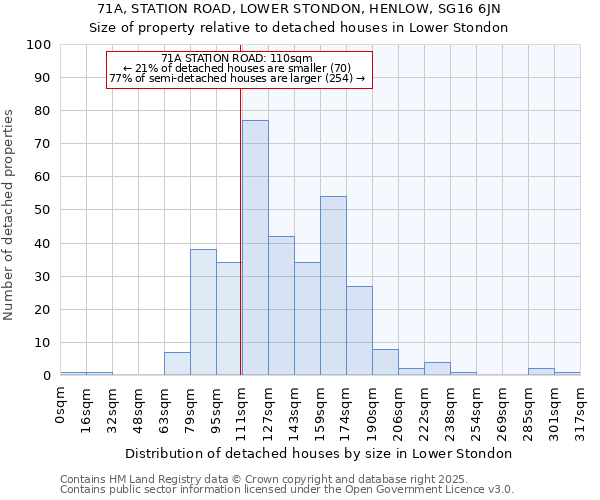 71A, STATION ROAD, LOWER STONDON, HENLOW, SG16 6JN: Size of property relative to detached houses houses in Lower Stondon