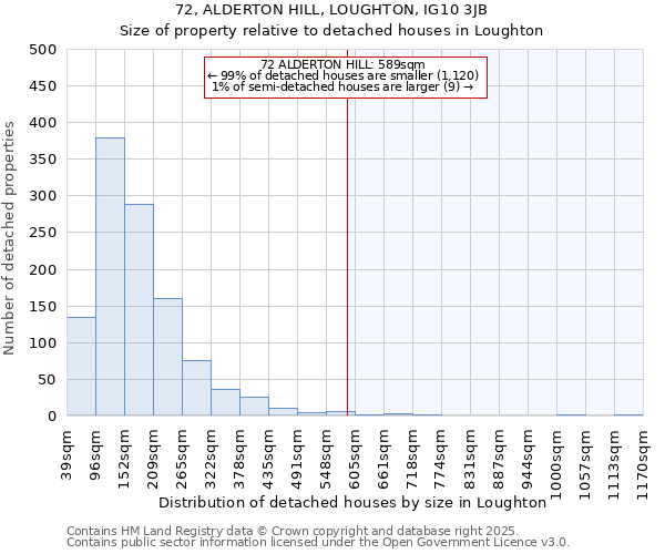 72, ALDERTON HILL, LOUGHTON, IG10 3JB: Size of property relative to detached houses houses in Loughton