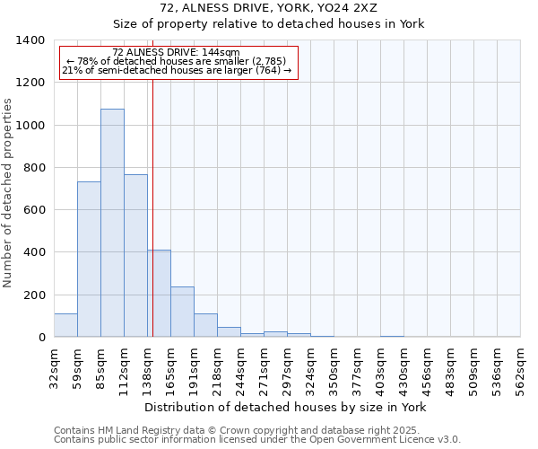 72, ALNESS DRIVE, YORK, YO24 2XZ: Size of property relative to detached houses houses in York