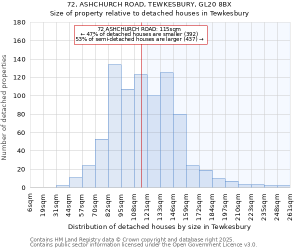 72, ASHCHURCH ROAD, TEWKESBURY, GL20 8BX: Size of property relative to detached houses houses in Tewkesbury