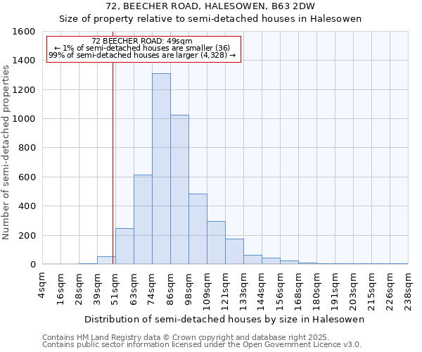 72, BEECHER ROAD, HALESOWEN, B63 2DW: Size of property relative to semi-detached houses houses in Halesowen