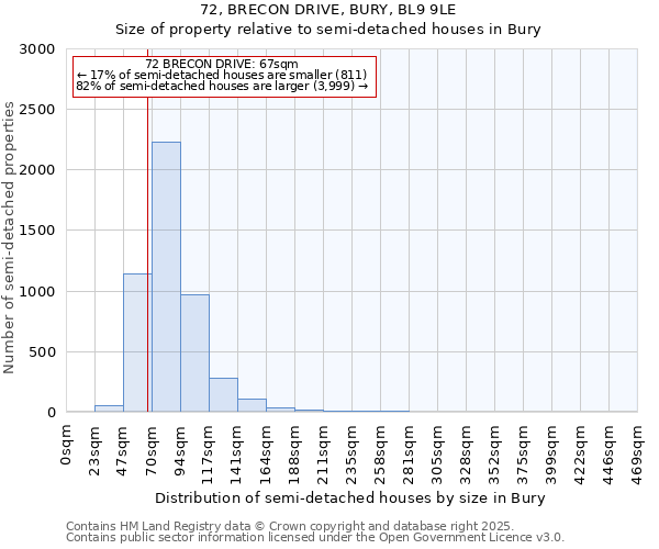 72, BRECON DRIVE, BURY, BL9 9LE: Size of property relative to semi-detached houses houses in Bury