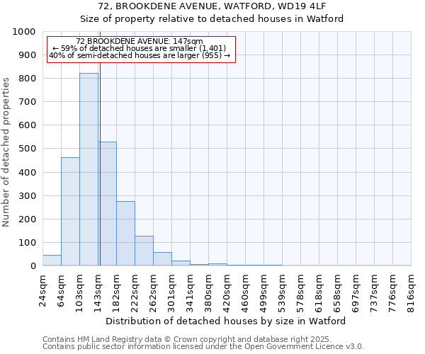 72, BROOKDENE AVENUE, WATFORD, WD19 4LF: Size of property relative to detached houses houses in Watford