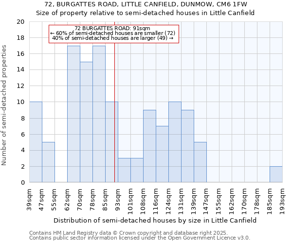 72, BURGATTES ROAD, LITTLE CANFIELD, DUNMOW, CM6 1FW: Size of property relative to semi-detached houses houses in Little Canfield