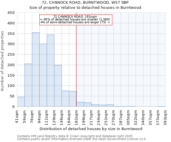 72, CANNOCK ROAD, BURNTWOOD, WS7 0BP: Size of property relative to detached houses houses in Burntwood