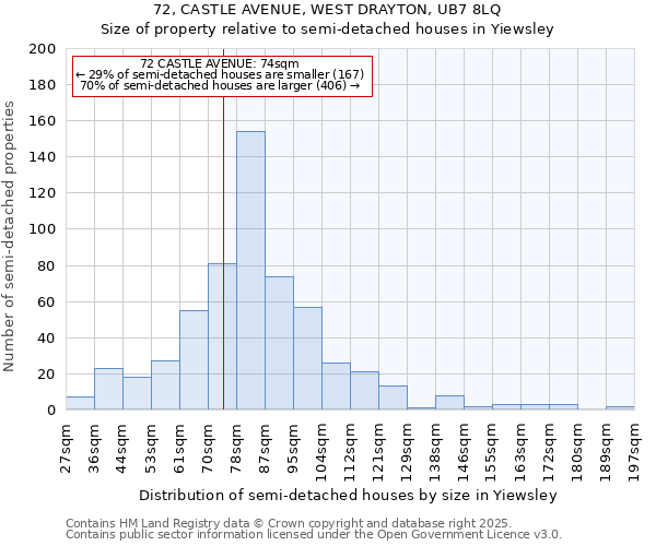 72, CASTLE AVENUE, WEST DRAYTON, UB7 8LQ: Size of property relative to semi-detached houses houses in Yiewsley