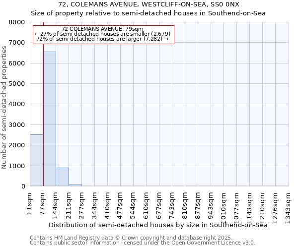 72, COLEMANS AVENUE, WESTCLIFF-ON-SEA, SS0 0NX: Size of property relative to semi-detached houses houses in Southend-on-Sea