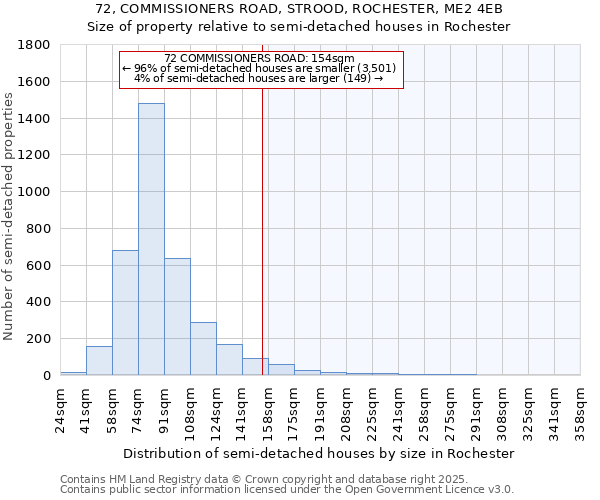 72, COMMISSIONERS ROAD, STROOD, ROCHESTER, ME2 4EB: Size of property relative to semi-detached houses houses in Rochester