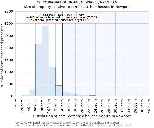 72, CORPORATION ROAD, NEWPORT, NP19 0AX: Size of property relative to semi-detached houses houses in Newport