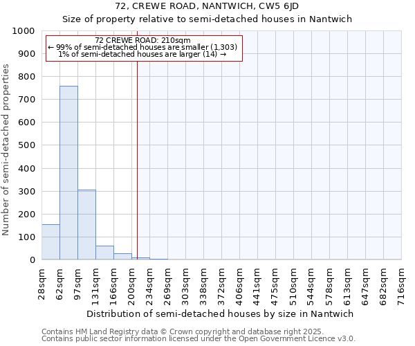 72, CREWE ROAD, NANTWICH, CW5 6JD: Size of property relative to semi-detached houses houses in Nantwich