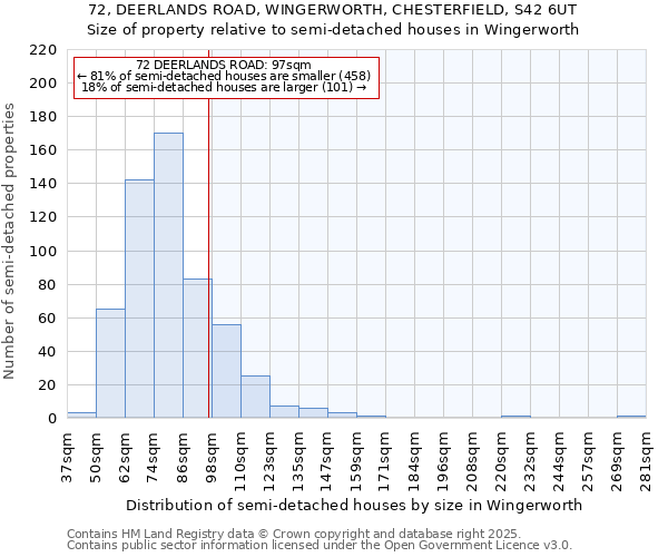 72, DEERLANDS ROAD, WINGERWORTH, CHESTERFIELD, S42 6UT: Size of property relative to semi-detached houses houses in Wingerworth