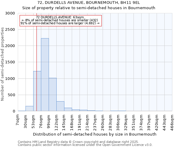 72, DURDELLS AVENUE, BOURNEMOUTH, BH11 9EL: Size of property relative to semi-detached houses houses in Bournemouth