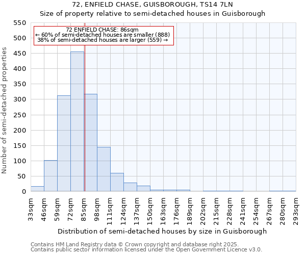 72, ENFIELD CHASE, GUISBOROUGH, TS14 7LN: Size of property relative to semi-detached houses houses in Guisborough