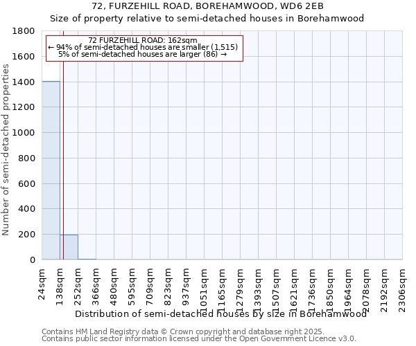 72, FURZEHILL ROAD, BOREHAMWOOD, WD6 2EB: Size of property relative to semi-detached houses houses in Borehamwood