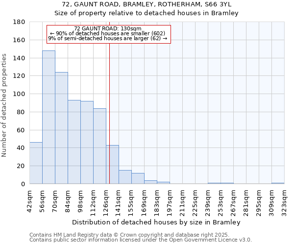 72, GAUNT ROAD, BRAMLEY, ROTHERHAM, S66 3YL: Size of property relative to detached houses houses in Bramley