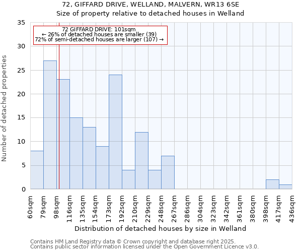 72, GIFFARD DRIVE, WELLAND, MALVERN, WR13 6SE: Size of property relative to detached houses houses in Welland