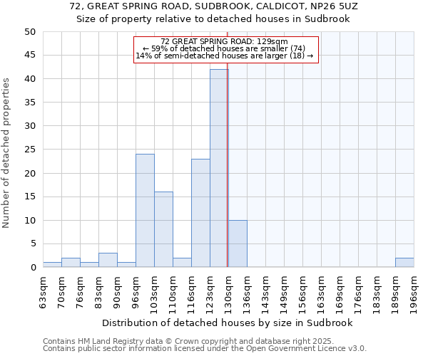 72, GREAT SPRING ROAD, SUDBROOK, CALDICOT, NP26 5UZ: Size of property relative to detached houses houses in Sudbrook