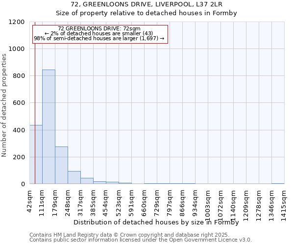 72, GREENLOONS DRIVE, LIVERPOOL, L37 2LR: Size of property relative to detached houses houses in Formby