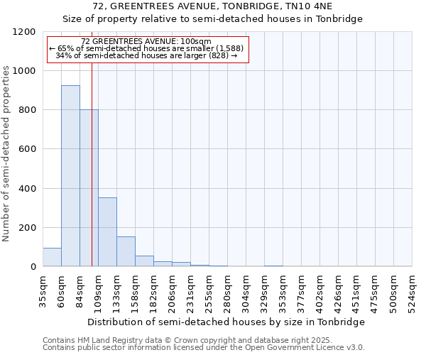 72, GREENTREES AVENUE, TONBRIDGE, TN10 4NE: Size of property relative to semi-detached houses houses in Tonbridge