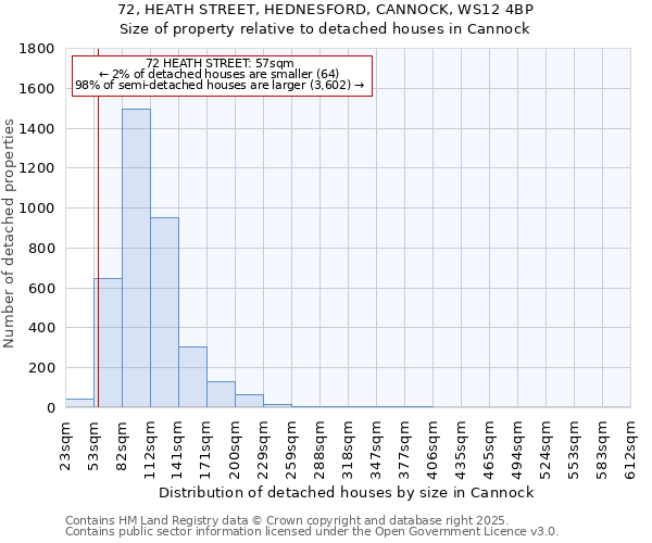 72, HEATH STREET, HEDNESFORD, CANNOCK, WS12 4BP: Size of property relative to detached houses houses in Cannock